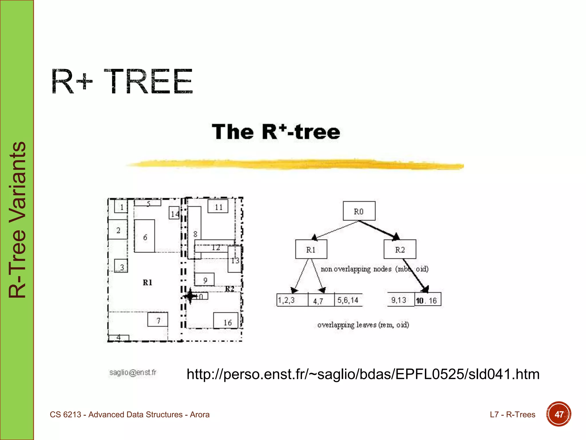 http://perso.enst.fr/~saglio/bdas/EPFL0525/sld041.htm
L7 - R-TreesCS 6213 - Advanced Data Structures - Arora 47
R-TreeVariants
 