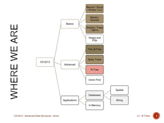 CS 6213
Basics
Record / Struct
/ Arrays / LLs
Stacks /
Queues
Graphs / Trees
/ BSTs
Heaps and
PQs
Advanced
Trie, B-Tree
Splay Trees
R-Tree
Union Find
Applications
Databases
Spatial
String
In Memory
L7 - R-TreesCS 6213 - Advanced Data Structures - Arora 3
 