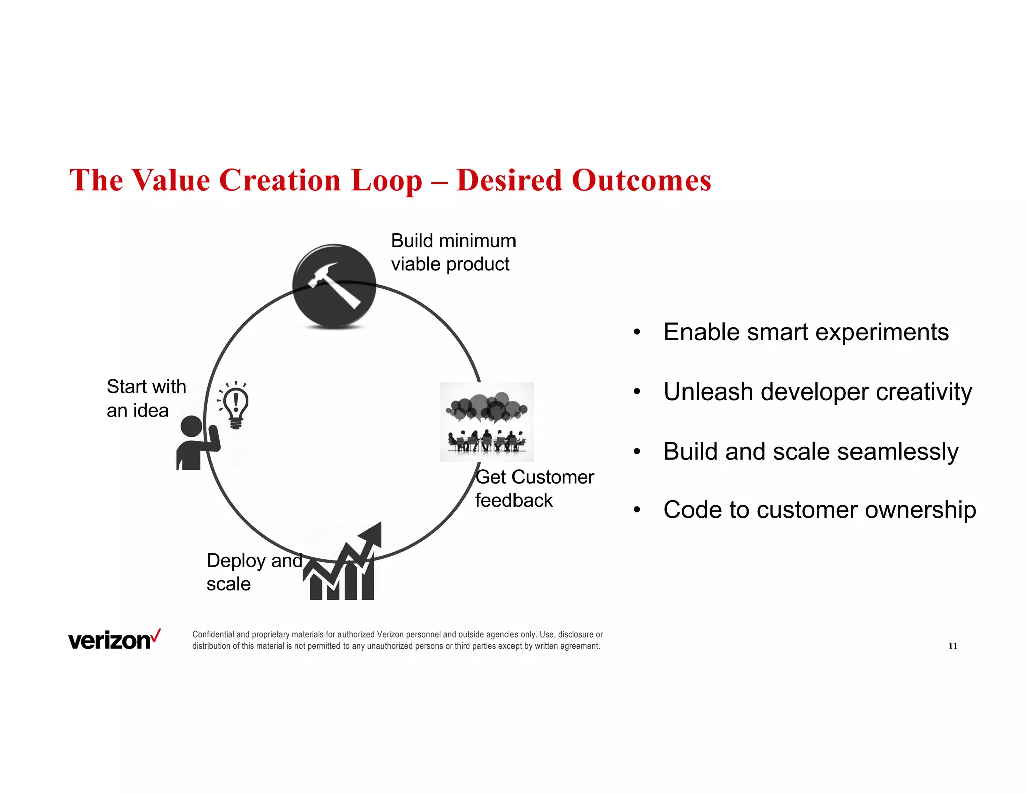 Confidential and proprietary materials for authorized Verizon personnel and outside agencies only. Use, disclosure or
distribution of this material is not permitted to any unauthorized persons or third parties except by written agreement.
The Value Creation Loop – Desired Outcomes
11
Start with
an idea
Build minimum
viable product
Deploy and
scale
Get Customer
feedback
• Enable smart experiments
• Unleash developer creativity
• Build and scale seamlessly
• Code to customer ownership
 