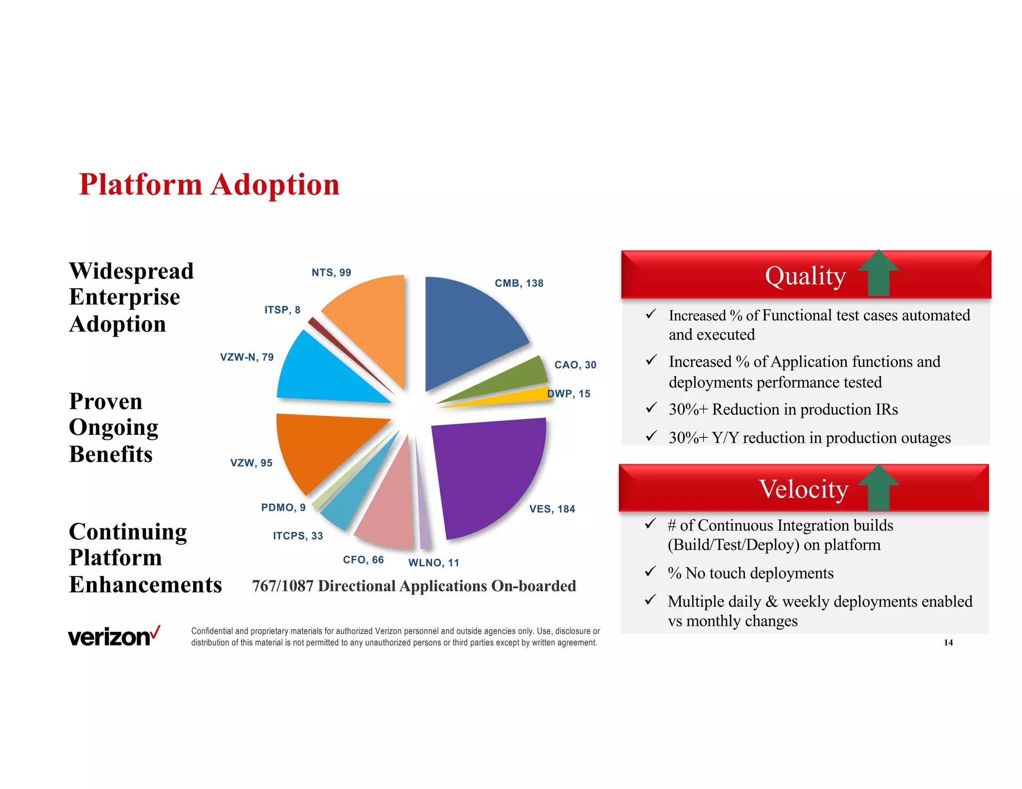 Confidential and proprietary materials for authorized Verizon personnel and outside agencies only. Use, disclosure or
distribution of this material is not permitted to any unauthorized persons or third parties except by written agreement. 14
Widespread
Enterprise
Adoption
Proven
Ongoing
Benefits
Continuing
Platform
Enhancements 767/1087 Directional Applications On-boarded
ü Increased % of Functional test cases automated
and executed
ü Increased % of Application functions and
deployments performance tested
ü 30%+ Reduction in production IRs
ü 30%+ Y/Y reduction in production outages
ü # of Continuous Integration builds
(Build/Test/Deploy) on platform
ü % No touch deployments
ü Multiple daily & weekly deployments enabled
vs monthly changes
Quality
Velocity
Platform Adoption
CMB, 138
CAO, 30
DWP, 15
VES, 184
WLNO, 11CFO, 66
ITCPS, 33
PDMO, 9
VZW, 95
VZW-N, 79
ITSP, 8
NTS, 99
 