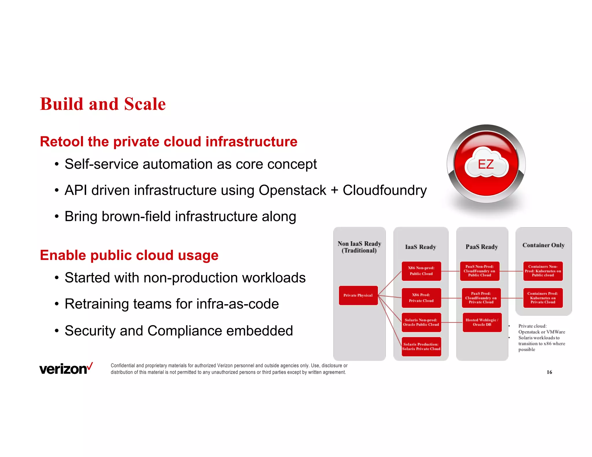 Confidential and proprietary materials for authorized Verizon personnel and outside agencies only. Use, disclosure or
distribution of this material is not permitted to any unauthorized persons or third parties except by written agreement.
Build and Scale
Retool the private cloud infrastructure
• Self-service automation as core concept
• API driven infrastructure using Openstack + Cloudfoundry
• Bring brown-field infrastructure along
Enable public cloud usage
• Started with non-production workloads
• Retraining teams for infra-as-code
• Security and Compliance embedded
16
EZ
 