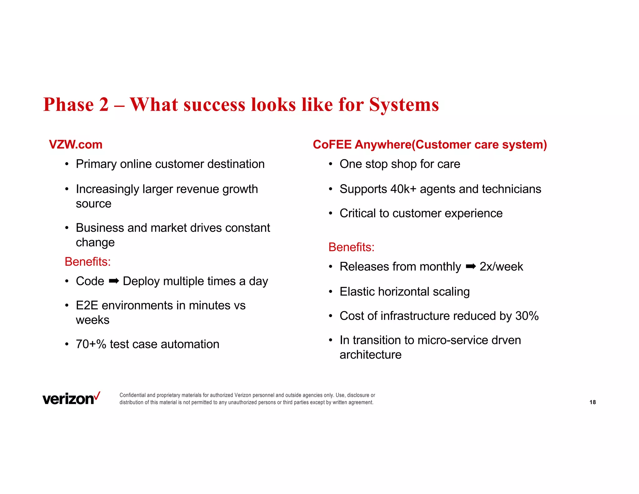 Confidential and proprietary materials for authorized Verizon personnel and outside agencies only. Use, disclosure or
distribution of this material is not permitted to any unauthorized persons or third parties except by written agreement.
VZW.com
• Primary online customer destination
• Increasingly larger revenue growth
source
• Business and market drives constant
change
Benefits:
• Code ➡ Deploy multiple times a day
• E2E environments in minutes vs
weeks
• 70+% test case automation
CoFEE Anywhere(Customer care system)
• One stop shop for care
• Supports 40k+ agents and technicians
• Critical to customer experience
Benefits:
• Releases from monthly ➡ 2x/week
• Elastic horizontal scaling
• Cost of infrastructure reduced by 30%
• In transition to micro-service drven
architecture
18
Phase 2 – What success looks like for Systems
 