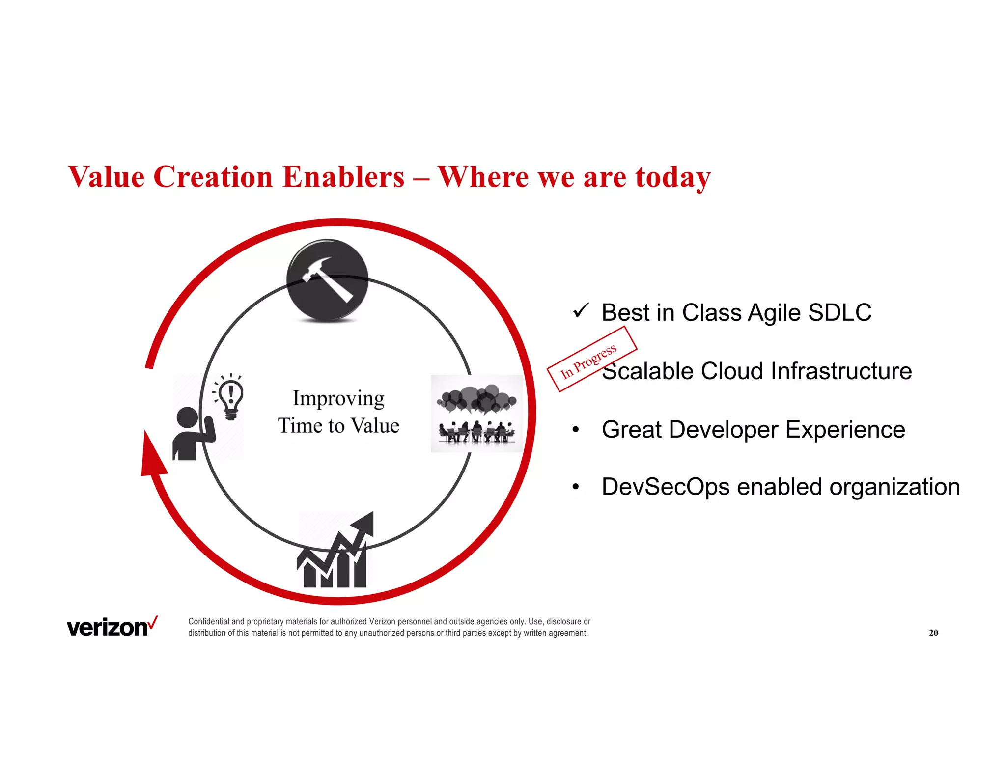 Confidential and proprietary materials for authorized Verizon personnel and outside agencies only. Use, disclosure or
distribution of this material is not permitted to any unauthorized persons or third parties except by written agreement.
Value Creation Enablers – Where we are today
20
ü Best in Class Agile SDLC
• Scalable Cloud Infrastructure
• Great Developer Experience
• DevSecOps enabled organization
 
