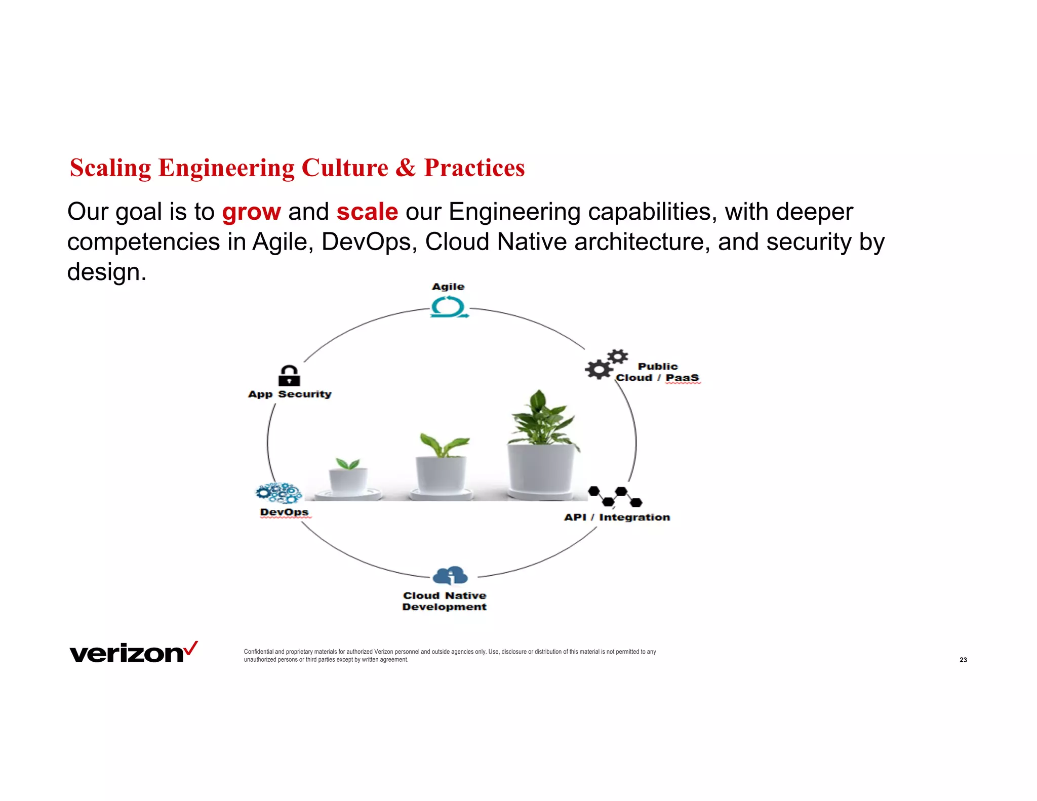 Scaling Engineering Culture & Practices
23
Confidential and proprietary materials for authorized Verizon personnel and outside agencies only. Use, disclosure or distribution of this material is not permitted to any
unauthorized persons or third parties except by written agreement.
Our goal is to grow and scale our Engineering capabilities, with deeper
competencies in Agile, DevOps, Cloud Native architecture, and security by
design.
 