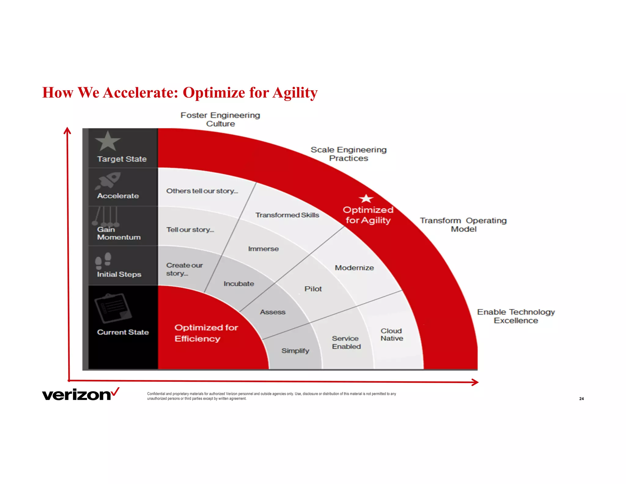How We Accelerate: Optimize for Agility
24
Confidential and proprietary materials for authorized Verizon personnel and outside agencies only. Use, disclosure or distribution of this material is not permitted to any
unauthorized persons or third parties except by written agreement.
 