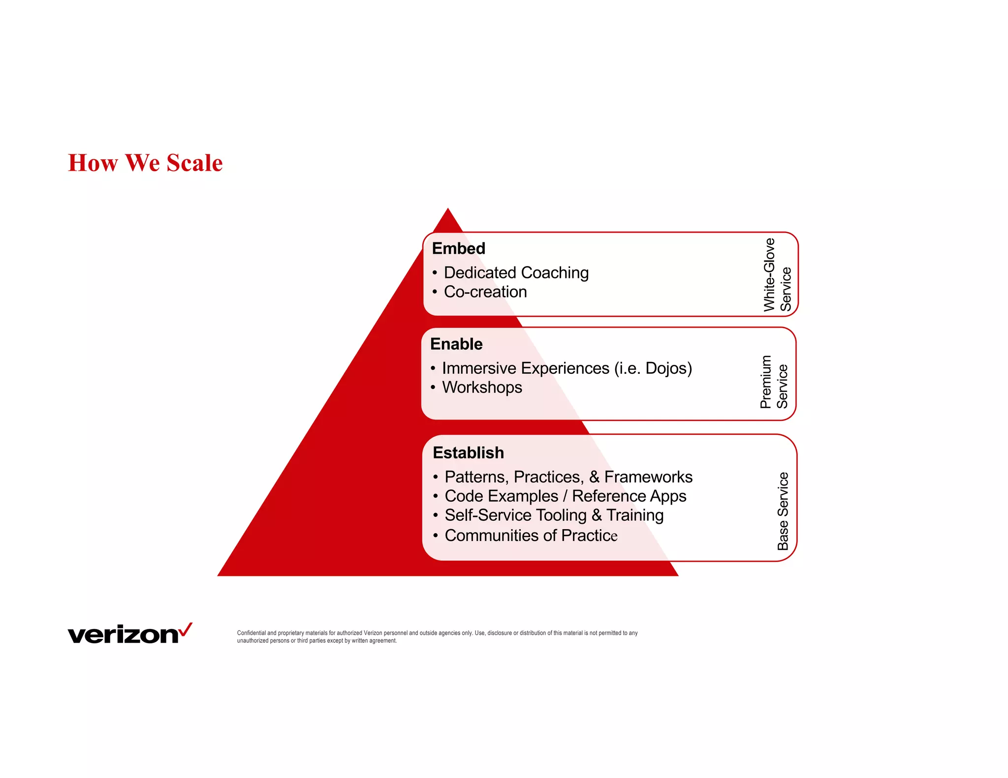 How We Scale
Confidential and proprietary materials for authorized Verizon personnel and outside agencies only. Use, disclosure or distribution of this material is not permitted to any
unauthorized persons or third parties except by written agreement.
Embed
• Dedicated Coaching
• Co-creation
Enable
• Immersive Experiences (i.e. Dojos)
• Workshops
Establish
• Patterns, Practices, & Frameworks
• Code Examples / Reference Apps
• Self-Service Tooling & Training
• Communities of Practice
BaseService
Premium
Service
White-Glove
Service
 