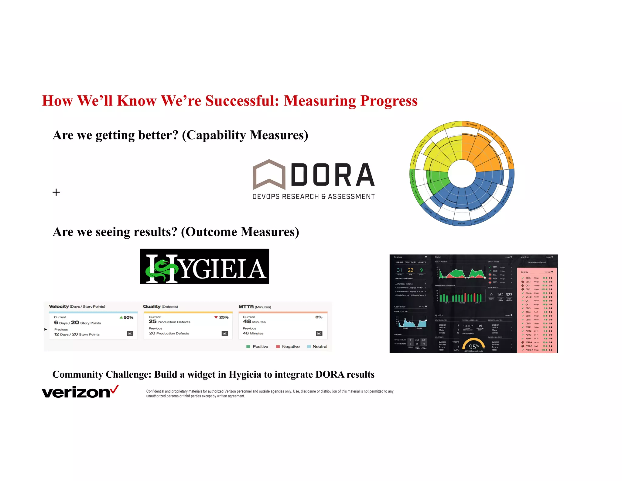 How We’ll Know We’re Successful: Measuring Progress
Confidential and proprietary materials for authorized Verizon personnel and outside agencies only. Use, disclosure or distribution of this material is not permitted to any
unauthorized persons or third parties except by written agreement.
Are we getting better? (Capability Measures)
+
Are we seeing results? (Outcome Measures)
Community Challenge: Build a widget in Hygieia to integrate DORA results
 