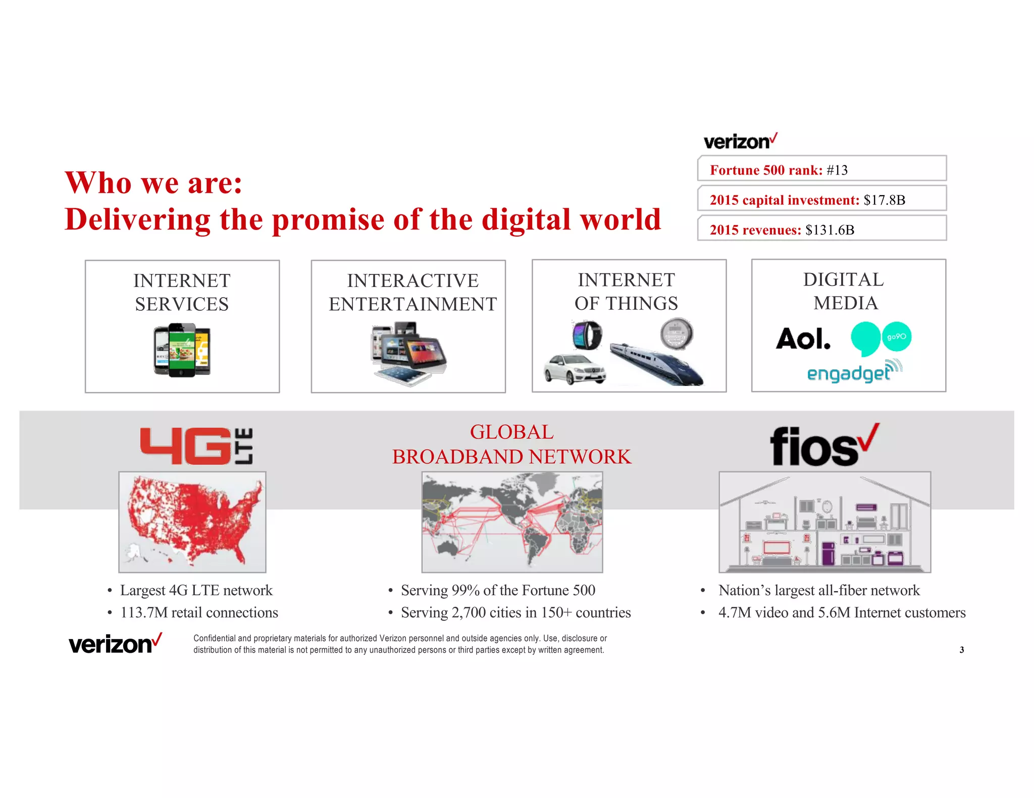 Confidential and proprietary materials for authorized Verizon personnel and outside agencies only. Use, disclosure or
distribution of this material is not permitted to any unauthorized persons or third parties except by written agreement. 3
• Serving 99% of the Fortune 500
• Serving 2,700 cities in 150+ countries
INTERACTIVE
ENTERTAINMENT
INTERNET
SERVICES
• Largest 4G LTE network
• 113.7M retail connections
INTERNET
OF THINGS
• Nation’s largest all-fiber network
• 4.7M video and 5.6M Internet customers
DIGITAL
MEDIA
Fortune 500 rank: #13
2015 capital investment: $17.8B
2015 revenues: $131.6B
GLOBAL
BROADBAND NETWORK
Who we are:
Delivering the promise of the digital world
 