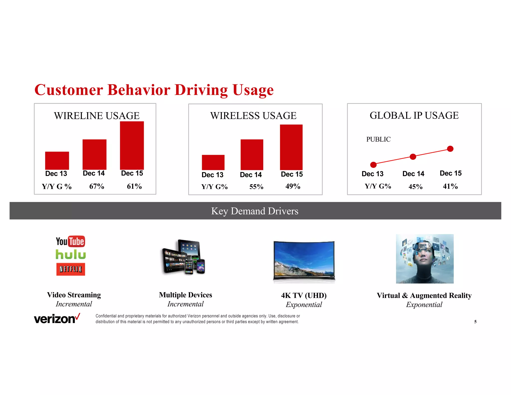 Confidential and proprietary materials for authorized Verizon personnel and outside agencies only. Use, disclosure or
distribution of this material is not permitted to any unauthorized persons or third parties except by written agreement. 5
Key Demand Drivers
4K TV (UHD)
Exponential
Virtual & Augmented Reality
Exponential
WIRELINE USAGE
PUBLIC
GLOBAL IP USAGE
55%Y/Y G% 49%
WIRELESS USAGE
67%Y/Y G % 61% 45%Y/Y G% 41%
Customer Behavior Driving Usage
Dec 13 Dec 14 Dec 15 Dec 13 Dec 14 Dec 15 Dec 13 Dec 14 Dec 15
Video Streaming
Incremental
Multiple Devices
Incremental
 