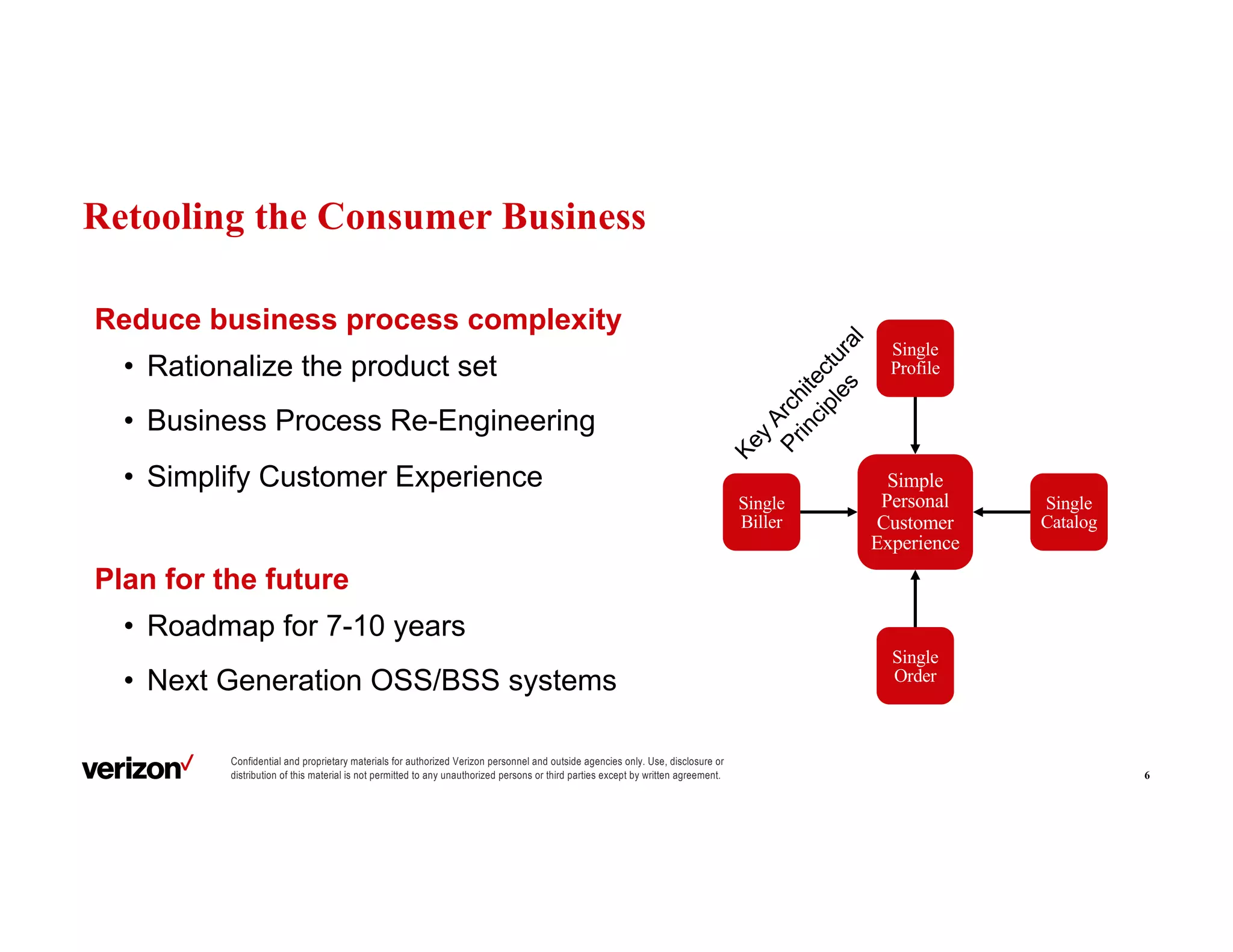 Confidential and proprietary materials for authorized Verizon personnel and outside agencies only. Use, disclosure or
distribution of this material is not permitted to any unauthorized persons or third parties except by written agreement.
Retooling the Consumer Business
6
Reduce business process complexity
• Rationalize the product set
• Business Process Re-Engineering
• Simplify Customer Experience Simple
Personal
Customer
Experience
Single
Profile
Single
Catalog
Single
Order
Single
Biller
Plan for the future
• Roadmap for 7-10 years
• Next Generation OSS/BSS systems
 