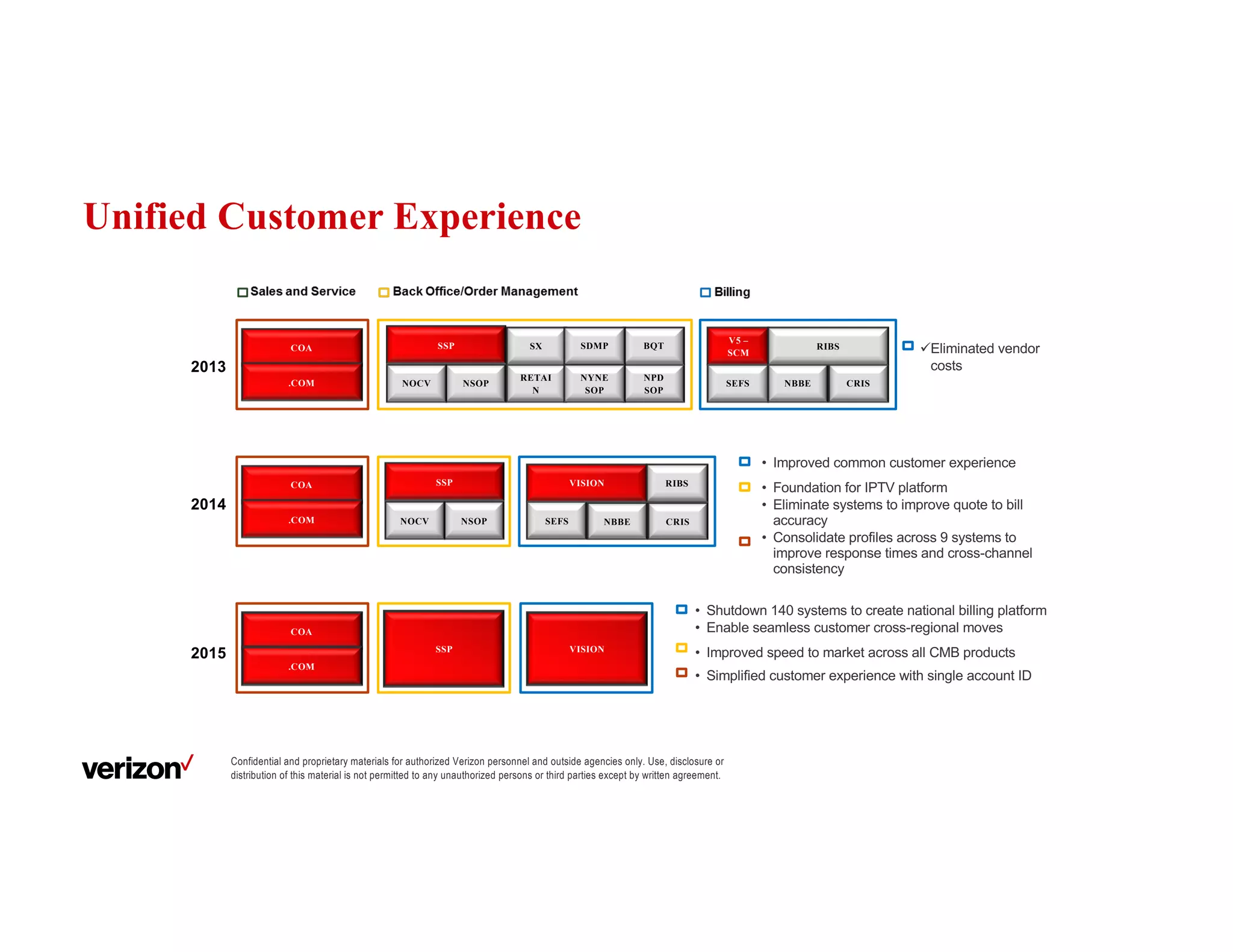 Confidential and proprietary materials for authorized Verizon personnel and outside agencies only. Use, disclosure or
distribution of this material is not permitted to any unauthorized persons or third parties except by written agreement.
Unified Customer Experience
COA
.COM
RETAI
N
SX
NSOP
NPD
SOP
BQTSDMP
NYNE
SOP
NOCV
SSP
SEFS CRISNBBE
V5 –
SCM
RIBS
2014
COA
.COM NSOPNOCV
SSP
SEFS CRISNBBE
VISION RIBS
• Improved common customer experience
• Foundation for IPTV platform
• Eliminate systems to improve quote to bill
accuracy
• Consolidate profiles across 9 systems to
improve response times and cross-channel
consistency
COA
.COM
SSP VISION
• Shutdown 140 systems to create national billing platform
• Enable seamless customer cross-regional moves
• Improved speed to market across all CMB products
• Simplified customer experience with single account ID
2015
2013
üEliminated vendor
costs
 