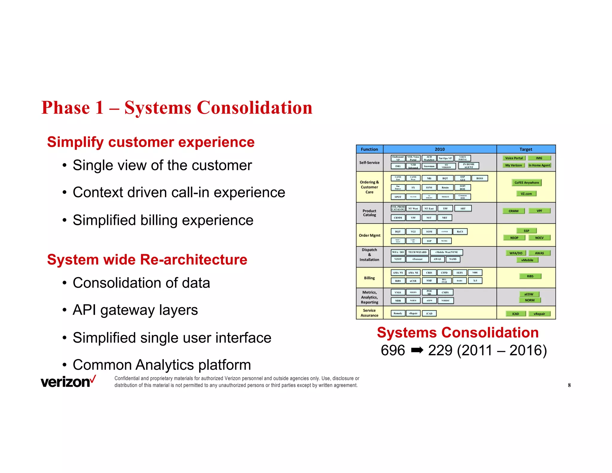 Confidential and proprietary materials for authorized Verizon personnel and outside agencies only. Use, disclosure or
distribution of this material is not permitted to any unauthorized persons or third parties except by written agreement.
Phase 1 – Systems Consolidation
8
Simplify customer experience
• Single view of the customer
• Context driven call-in experience
• Simplified billing experience
System wide Re-architecture
• Consolidation of data
• API gateway layers
• Simplified single user interface
• Common Analytics platform
Systems Consolidation
696 ➡ 229 (2011 – 2016)
 