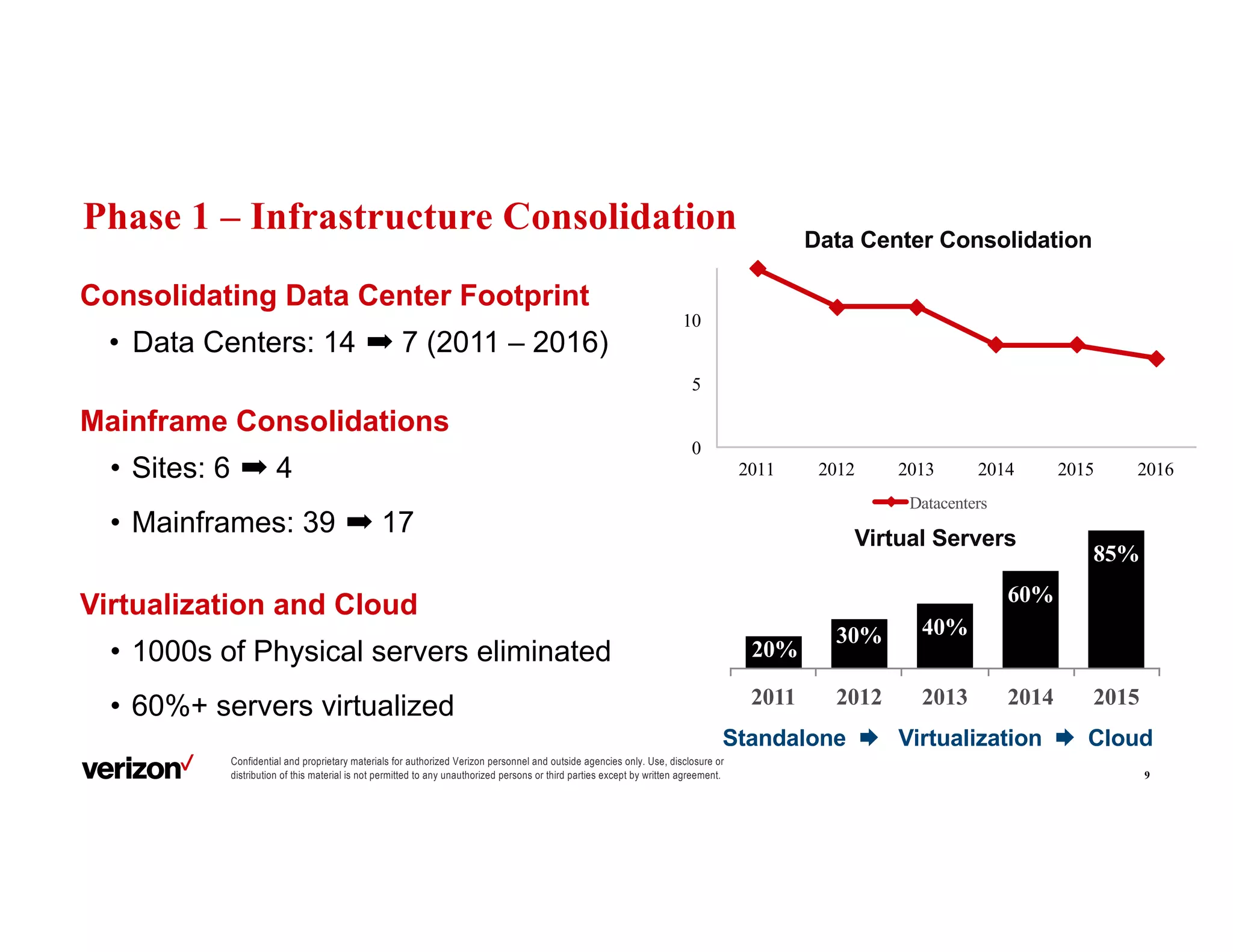 Confidential and proprietary materials for authorized Verizon personnel and outside agencies only. Use, disclosure or
distribution of this material is not permitted to any unauthorized persons or third parties except by written agreement.
Phase 1 – Infrastructure Consolidation
9
Virtualization and Cloud
• 1000s of Physical servers eliminated
• 60%+ servers virtualized
Mainframe Consolidations
• Sites: 6 ➡ 4
• Mainframes: 39 ➡ 17
Consolidating Data Center Footprint
• Data Centers: 14 ➡ 7 (2011 – 2016)
20%
30% 40%
60%
85%
2011 2012 2013 2014 2015
Virtual Servers
Standalone Æ Virtualization Æ Cloud
0
5
10
2011 2012 2013 2014 2015 2016
Datacenters
Data Center Consolidation
 