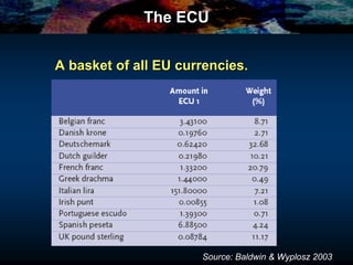 The ECU
A basket of all EU currencies.
Source: Baldwin & Wyplosz 2003
 