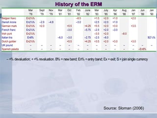 History of the ERM
Mar Sept Nov Mar Oct Feb June Mar July Apr Aug Jan Jun Jan
'79 '79 '79 '81 '81 '82 '82 '83 '85 '86 '86 '87 '89 '90
Belgian franc En21/4% –8.5 +1.5 +2.0 +1.0 +2.0
Danish krone En21/4% –2.9 –4.8 –3.0 +2.5 +2.0 +1.0
German mark En21/4% +2.0 +5.5 +4.25 +5.5 +2.0 +3.0 +3.0
French franc En21/4% –3.0 –5.75 –2.5 +2.0 –3.0
Irish punt En21/4% –3.5 +2.0 –8.0
Italian lira En6% –6.0 –3.0 –2.75 –2.5 –6.0 B21/4%
Dutch guilder En21/4% +5.5 +4.25 +3.5 +2.0 +3.0 +3.0
UK pound – – – – – – – – – – – – – –
Spanish peseta – – – – – – – – – – – – –En6%
Oct Apr Sept Sept Nov Jan May Aug Jan Mar Oct Nov Mar Jan Jan
'90 '92 '92 '92 '92 '93 '93 '93 '95 '95 '96 '96 '98 '99 '01
Belgian franc B15% S
Danish krone B15% B21/4%
German mark B15% S
French franc B15% S
Irish punt –10.0 B15% +3.0 S
Italian lira –7.0 Ex – – – – – – – En15% S
Dutch guilder B15% S
UK pound –En6% Ex – – – – – – – – – – –
Spanish peseta –5.0 –6.0 –8.0 B15% –7.0 S
Portuguese escudo – En6% –6.0 –6.5 B15% –3.5 S
Austrian schilling – – – – – – – – En15% S
Finnish markka – – – – – – – – – – En15% S
Greek drachma – – – – – – – – – – – – En15% S
– =% devaluation; + =% revaluation. B% = new band; En% = entry band; Ex = exit; S = join single currency
– =% devaluation; +=% revaluation. B% = newband; En% =entry band; Ex =exit; S= joinsingle currency
Source: Sloman (2006)
 