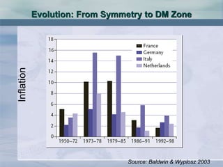 Evolution: From Symmetry to DM Zone
Inflation
Source: Baldwin & Wyplosz 2003
 