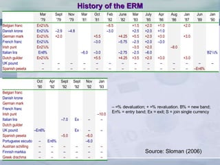 History of the ERM
Mar Sept Nov Mar Oct Feb June Mar July Apr Aug Jan Jun Jan
'79 '79 '79 '81 '81 '82 '82 '83 '85 '86 '86 '87 '89 '90
Belgian franc En21/4% –8.5 +1.5 +2.0 +1.0 +2.0
Danish krone En21/4% –2.9 –4.8 –3.0 +2.5 +2.0 +1.0
German mark En21/4% +2.0 +5.5 +4.25 +5.5 +2.0 +3.0 +3.0
French franc En21/4% –3.0 –5.75 –2.5 +2.0 –3.0
Irish punt En21/4% –3.5 +2.0 –8.0
Italian lira En6% –6.0 –3.0 –2.75 –2.5 –6.0 B21/4%
Dutch guilder En21/4% +5.5 +4.25 +3.5 +2.0 +3.0 +3.0
UK pound – – – – – – – – – – – – – –
Spanish peseta – – – – – – – – – – – – –En6%
Oct Apr Sept Sept Nov Jan May Aug Jan Mar Oct Nov Mar Jan Jan
'90 '92 '92 '92 '92 '93 '93 '93 '95 '95 '96 '96 '98 '99 '01
Belgian franc B15% S
Danish krone B15% B21/4%
German mark B15% S
French franc B15% S
Irish punt –10.0 B15% +3.0 S
Italian lira –7.0 Ex – – – – – – – En15% S
Dutch guilder B15% S
UK pound –En6% Ex – – – – – – – – – – –
Spanish peseta –5.0 –6.0 –8.0 B15% –7.0 S
Portuguese escudo – En6% –6.0 –6.5 B15% –3.5 S
Austrian schilling – – – – – – – – En15% S
Finnish markka – – – – – – – – – – En15% S
Greek drachma – – – – – – – – – – – – En15% S
– =% devaluation; + =% revaluation. B% = new band; En% = entry band; Ex = exit; S = join single currency
Mar Sept Nov Mar Oct Feb June Mar July Apr Aug Jan Jun Jan
'79 '79 '79 '81 '81 '82 '82 '83 '85 '86 '86 '87 '89 '90
Belgian franc En21/4% –8.5 +1.5 +2.0 +1.0 +2.0
Danish krone En21/4% –2.9 –4.8 –3.0 +2.5 +2.0 +1.0
German mark En21/4% +2.0 +5.5 +4.25 +5.5 +2.0 +3.0 +3.0
French franc En21/4% –3.0 –5.75 –2.5 +2.0 –3.0
Irish punt En21/4% –3.5 +2.0 –8.0
Italian lira En6% –6.0 –3.0 –2.75 –2.5 –6.0 B21/4%
Dutch guilder En21/4% +5.5 +4.25 +3.5 +2.0 +3.0 +3.0
UK pound – – – – – – – – – – – – – –
Spanish peseta – – – – – – – – – – – – –En6%
Oct Apr Sept Sept Nov Jan May Aug Jan Mar Oct Nov Mar Jan Jan
'90 '92 '92 '92 '92 '93 '93 '93 '95 '95 '96 '96 '98 '99 '01
Belgian franc B15% S
Danish krone B15% B21/4%
German mark B15% S
French franc B15% S
Irish punt –10.0 B15% +3.0 S
Italian lira –7.0 Ex – – – – – – – En15% S
Dutch guilder B15% S
UK pound –En6% Ex – – – – – – – – – – –
Spanish peseta –5.0 –6.0 –8.0 B15% –7.0 S
Portuguese escudo – En6% –6.0 –6.5 B15% –3.5 S
Austrian schilling – – – – – – – – En15% S
Finnish markka – – – – – – – – – – En15% S
Greek drachma – – – – – – – – – – – – En15% S
– =% devaluation; + =% revaluation. B% = new band; En% = entry band; Ex = exit; S = join single currency
– =% devaluation; + =% revaluation. B% = new band;
En% = entry band; Ex = exit; S = join single currency
Source: Sloman (2006)
 