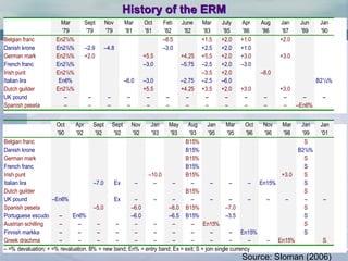 History of the ERM
Mar Sept Nov Mar Oct Feb June Mar July Apr Aug Jan Jun Jan
'79 '79 '79 '81 '81 '82 '82 '83 '85 '86 '86 '87 '89 '90
Belgian franc En21/4% –8.5 +1.5 +2.0 +1.0 +2.0
Danish krone En21/4% –2.9 –4.8 –3.0 +2.5 +2.0 +1.0
German mark En21/4% +2.0 +5.5 +4.25 +5.5 +2.0 +3.0 +3.0
French franc En21/4% –3.0 –5.75 –2.5 +2.0 –3.0
Irish punt En21/4% –3.5 +2.0 –8.0
Italian lira En6% –6.0 –3.0 –2.75 –2.5 –6.0 B21/4%
Dutch guilder En21/4% +5.5 +4.25 +3.5 +2.0 +3.0 +3.0
UK pound – – – – – – – – – – – – – –
Spanish peseta – – – – – – – – – – – – –En6%
Oct Apr Sept Sept Nov Jan May Aug Jan Mar Oct Nov Mar Jan Jan
'90 '92 '92 '92 '92 '93 '93 '93 '95 '95 '96 '96 '98 '99 '01
Belgian franc B15% S
Danish krone B15% B21/4%
German mark B15% S
French franc B15% S
Irish punt –10.0 B15% +3.0 S
Italian lira –7.0 Ex – – – – – – – En15% S
Dutch guilder B15% S
UK pound –En6% Ex – – – – – – – – – – –
Spanish peseta –5.0 –6.0 –8.0 B15% –7.0 S
Portuguese escudo – En6% –6.0 –6.5 B15% –3.5 S
Austrian schilling – – – – – – – – En15% S
Finnish markka – – – – – – – – – – En15% S
Greek drachma – – – – – – – – – – – – En15% S
– =% devaluation; + =% revaluation. B% = new band; En% = entry band; Ex = exit; S = join single currency
Source: Sloman (2006)
 