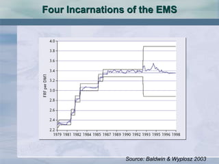 Four Incarnations of the EMS
Source: Baldwin & Wyplosz 2003
 