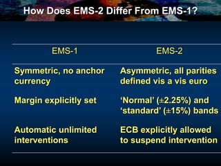 How Does EMS-2 Differ From EMS-1?
ECB explicitly allowed
to suspend intervention
Automatic unlimited
interventions
‘Normal’ (±2.25%) and
‘standard’ (±15%) bands
Margin explicitly set
Asymmetric, all parities
defined vis a vis euro
Symmetric, no anchor
currency
EMS-2EMS-1
 