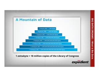 16	
  
1 zettabyte = 18 million copies of the Library of Congress
BIGDATADREAMS::WHATISBIGDATA
 
