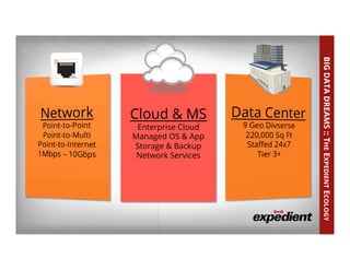 7
Cloud & MS
Enterprise Cloud
Managed OS & App
Storage & Backup
Network Services
BIGDATADREAMS::THEEXPEDIENTECOLOGY
 