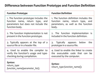 Difference between Function Prototype and Function Definition
Function Prototype Function Definition
1. The function prototype includes the
function name, return type, and
parameters but does not include the
function body.
1. The function definition includes the
function name, return type, and
parameters, as well as the function
body.
2. The function implementation is not
present in the function prototype.
2. The function implementation is
included in the function definition.
3. Typically appears at the top of a
source file or in a header file.
3. Typically appears below the
prototype in a source file.
4. Used to enable the compiler to
verify the function’s usage and type-
checking during compilation.
4. Used to enable the linker to create
the executable code that can be
executed by the computer.
Syntax:
return_type
function_name(parameter_list);
Syntax:
return_type function_name();
 