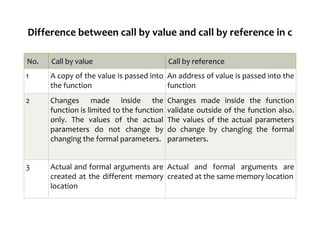 Difference between call by value and call by reference in c
No. Call by value Call by reference
1 A copy of the value is passed into
the function
An address of value is passed into the
function
2 Changes made inside the
function is limited to the function
only. The values of the actual
parameters do not change by
changing the formal parameters.
Changes made inside the function
validate outside of the function also.
The values of the actual parameters
do change by changing the formal
parameters.
3 Actual and formal arguments are
created at the different memory
location
Actual and formal arguments are
created at the same memory location
 