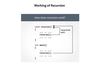 Working of Recursion
 