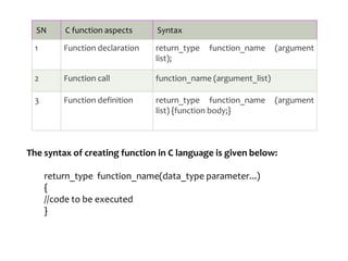 SN C function aspects Syntax
1 Function declaration return_type function_name (argument
list);
2 Function call function_name (argument_list)
3 Function definition return_type function_name (argument
list) {function body;}
The syntax of creating function in C language is given below:
return_type function_name(data_type parameter...)
{
//code to be executed
}
 