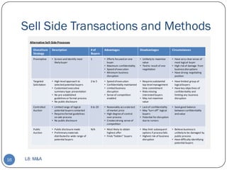 Sell Side Transactions and Methods
       Alternative Sell-Side Processes

         Divestiture    Description                      # of      Advantages                     Disadvantages                Circumstances
         Strategy                                        Buyers
         Preemptive     • Screen and identify most       1         • Efforts focused on one       • Unlikely to maximize       • Have very clear sense of
                          likely buyer                               buyer                          value                        most logical buyer
                                                                   • Maximum confidentiality      • Tied to result of one      • High risk of damage from
                                                                   • Speed of execution             negotiation                  business disruptions
                                                                   • Minimum business                                          • Have strong negotiating
                                                                     disruption                                                  position
         Targeted       • High-level approach to         2 to 5    • Speed of execution           • Requires substantial       • Have limited group of
         Solicitation     selected potential buyers                • Confidentiality maintained     top-level management         logical buyers
                        • Customized executive                     • Limited business               time commitment            • Have key objectives of
                          summary-type presentation                  disruption                   • Risks missing                confidentiality and
                        • No pre-established                       • Sense of competition           interested buyers            limiting any business
                          guidelines or formal process               enabled                      • May not maximize             disruption
                        • No public disclosure                                                      value
         Controlled     • Limited range of logical       6 to 20   • Reasonably accurate test     • Lack of confidentiality    • Seek good balance
         Auction          potential buyers contacted                 of market price              • May “turn off” logical       between confidentiality
                        • Requires formal guidelines               • High degree of control         buyers                       and value
                          on sale process                            over process                 • Potential for disruption
                        • No public disclosure                     • Creates strong sense of        due to rumors
                                                                     competition
         Public         • Public disclosure made         N/A       • Most likely to obtain        • May limit subsequent       • Believe business is
         Auction        • Preliminary materials                      highest offer                  options if process fails     unlikely to be damaged by
                          distributed to wide range of             • Finds “hidden” buyers        • Highest risk of business     public process
                          potential buyers                                                          disruption                 • Have difficulty identifying
                                                                                                                                 potential buyers




16   L8: M&A
 