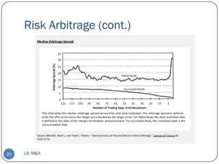 Risk Arbitrage (cont.)
          Median Arbitrage Spread


                                              35
                                              30
                       Arbitrage Spread (%)



                                              25

                                              20
                                                                                          Failed Deals
                                              15

                                              10
                                                                                            Successful Deals
                                              5

                                              0
                                               125   115   105   95     85    75     65    55     45     35   25    15       5
                                                                      Number of Trading Days Until Resolution
               This chart plots the median arbitrage spread versus time until deal resolution. The arbitrage spread is defined
               to be the offer price minus the target price divided by the target price. For failed deals, the deal resolution date
               is defined as the date of the merger termination announcement. For successful deals, the resolution date is the
               consummation date.


          Source: Mitchell, Mark L. and Todd C. Pulvino. “Characteristics of Risk and Return in Risk Arbitrage.” Journal of Finance 56:
          2135-2176.




20   L8: M&A
 