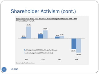 Shareholder Activism (cont.)
          Comparison of All Hedge Fund Returns vs. Activist Hedge Fund Returns, 2005 – 2008
          Annualized total return, %

                            26.3%

                                                      17.8%

                                               9.3%
                                                                               5.0%
                    2.7%                                                4.2%




                           All hedge funds (HFRX Global Hedge Fund Index)
                                                                                      -23.3%
                           Activist hedge funds (HFRX Activist Index)
                                                                                               -30.8%


                         2005                      2006                     2007           2008

          Source: Hedge Fund Research, Inc.




23   L8: M&A
 