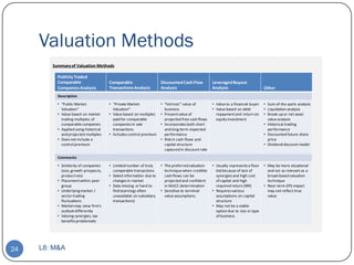 Valuation Methods
        Summary of Valuation Methods

          Publicly Traded
          Comparable                   Comparable                    Discounted Cash Flow          Leveraged Buyout
          Companies Analysis           Transactions Analysis         Analysis                      Analysis                       Other
          Description
          • “Public Market             • “Private Market             • “Intrinsic” value of        • Value to a financial buyer   • Sum-of-the-parts analysis
            Valuation”                   Valuation”                    business                    • Value based on debt          • Liquidation analysis
          • Value based on market      • Value based on multiples    • Present value of              repayment and return on      • Break-up or net asset
            trading multiples of         paid for comparable           projected free cash flows     equity investment              value analysis
            comparable companies         companies in sale           • Incorporates both short                                    • Historical trading
          • Applied using historical     transactions                  and long-term expected                                       performance
            and projected multiples    • Includes control premium      performance                                                • Discounted future share
          • Does not include a                                       • Risk in cash flows and                                       price
            control premium                                            capital structure                                          • Dividend discount model
                                                                       captured in discount rate
          Comments
          • Similarity of companies    • Limited number of truly     • The preferred valuation     • Usually represents a floor   • May be more situational
            (size, growth prospects,     comparable transactions       technique when credible       bid because of lack of         and not as relevant as a
            product mix)               • Dated information due to      cash flows can be             synergies and high cost        broad-based valuation
          • Placement within peer        changes in market             projected and confident       of capital and high            technique
            group                      • Data missing or hard to       in WACC determination         required return (IRR)        • Near-term EPS impact
          • Underlying market /          find (earnings often        • Sensitive to terminal       • Requires various               may not reflect true
            sector trading               unavailable on subsidiary     value assumptions             assumptions on capital         value
            fluctuations                 transactions)                                               structure
          • Market may view firm’s                                                                 • May not be a viable
            outlook differently                                                                      option due to size or type
          • Valuing synergies, tax                                                                   of business
            benefits problematic




24   L8: M&A
 