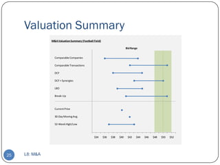 Valuation Summary
               M&A Valuation Summary (Football Field)

                                                                          Bid Range


                 Comparable Companies

                 Comparable Transactions

                 DCF

                 DCF + Synergies

                 LBO

                 Break-Up



                 Current Price

                 30-Day Moving Avg.

                 52-Week High/Low



                                               $34      $36   $38   $40    $42    $44   $46   $48   $50   $52




25   L8: M&A
 