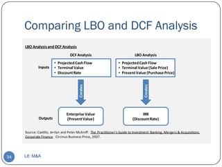 Comparing LBO and DCF Analysis
     LBO Analysis and DCF Analysis
                                  DCF Analysis                               LBO Analysis
                        • Projected Cash Flow                     • Projected Cash Flow
             Inputs     • Terminal Value                          • Terminal Value (Sale Price)
                        • Discount Rate                           • Present Value (Purchase Price)
                                        Creates




                                                                                   Creates
                                Enterprise Value                                  IRR
             Outputs            (Present Value)                             (Discount Rate)


     Source: Castillo, Jerilyn and Peter McAniff. The Practitioner’s Guide to Investment Banking, Mergers & Acquisitions,
     Corporate Finance. Circinus Business Press, 2007.




34   L8: M&A
 