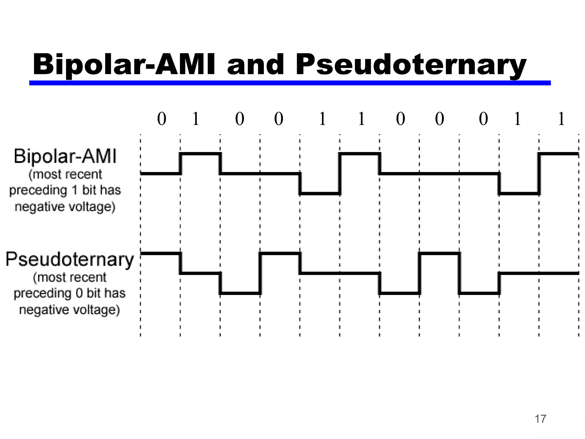 Bipolar-AMI and Pseudoternary
17
0 1 0 0 1 1 0 0 0 1 1
 
