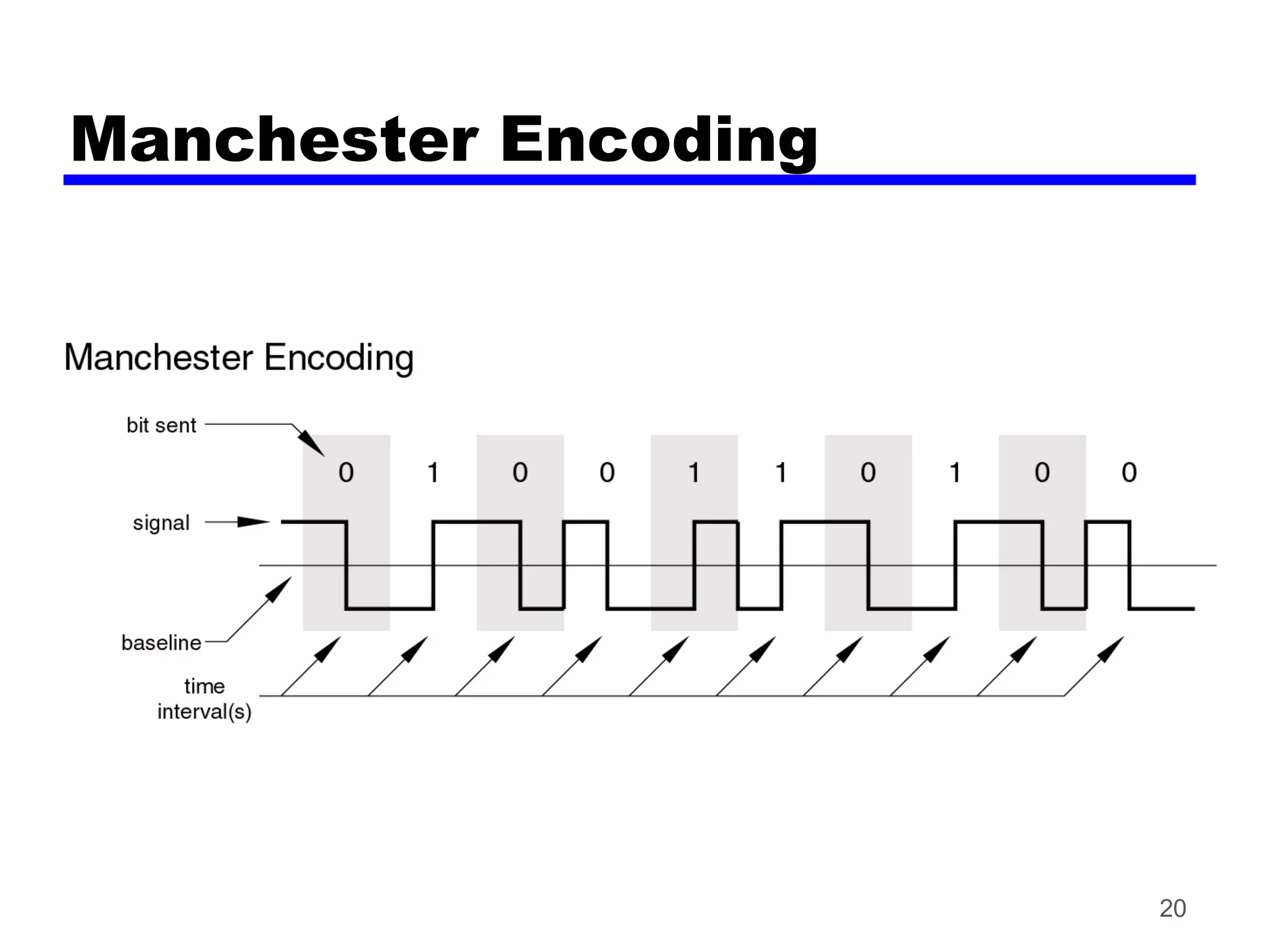 Manchester Encoding
20
 