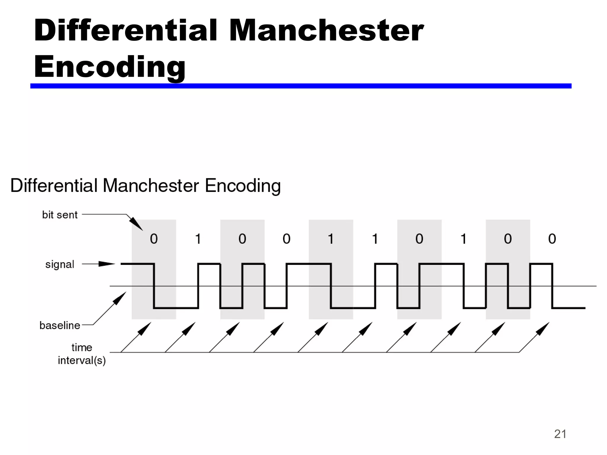 Differential Manchester
Encoding
21
 