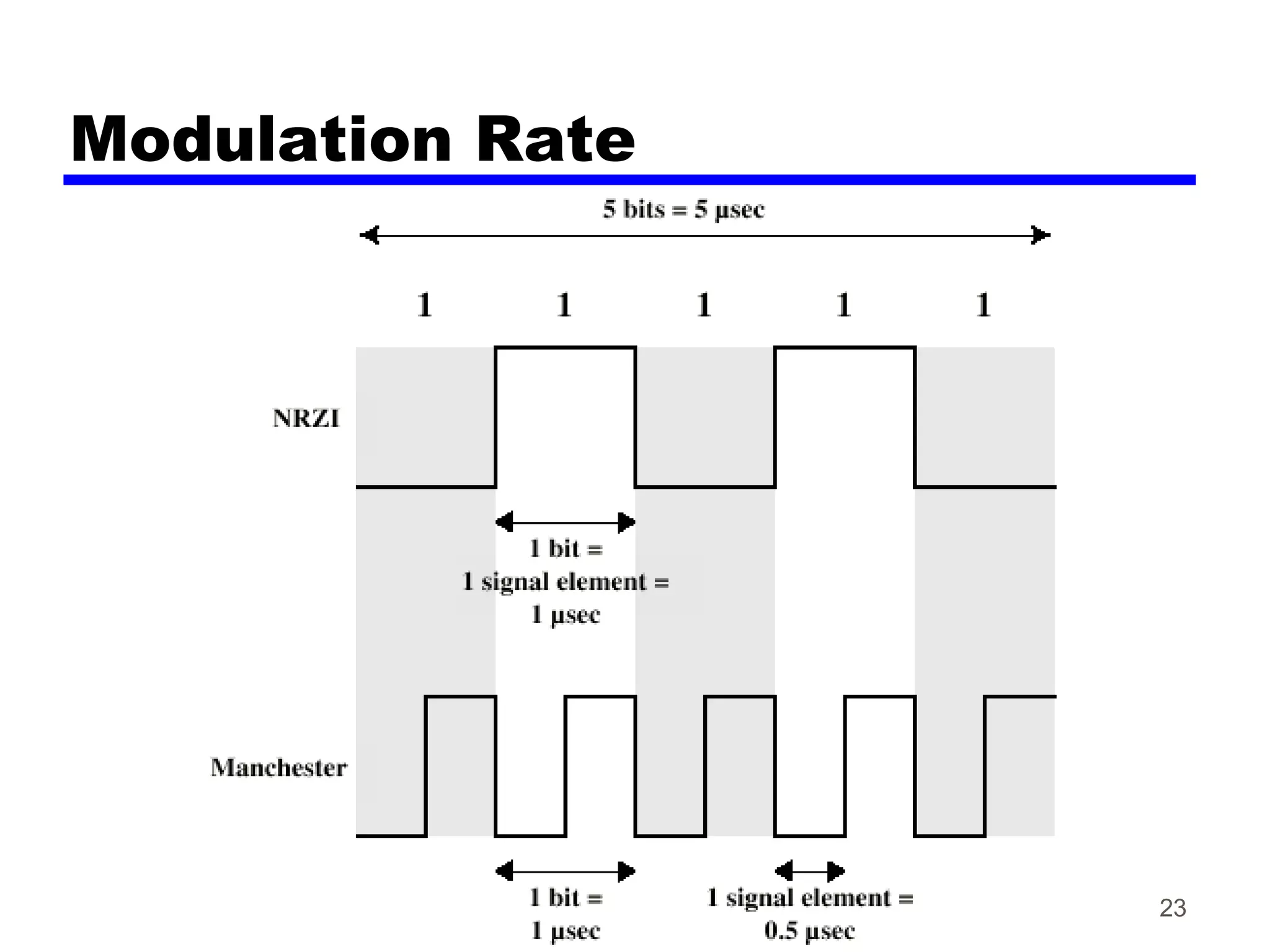 Modulation Rate
23
 