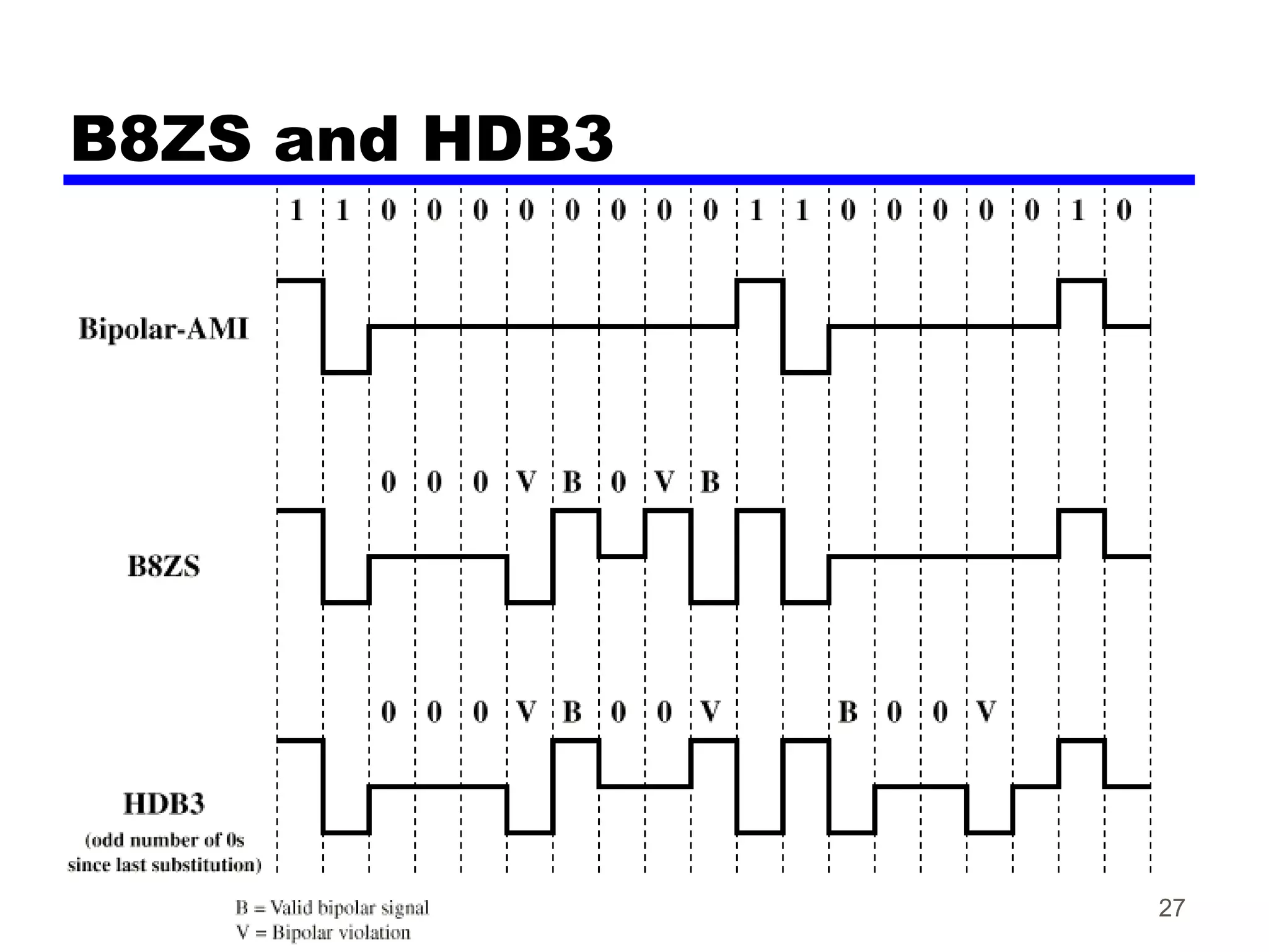 B8ZS and HDB3
27
 