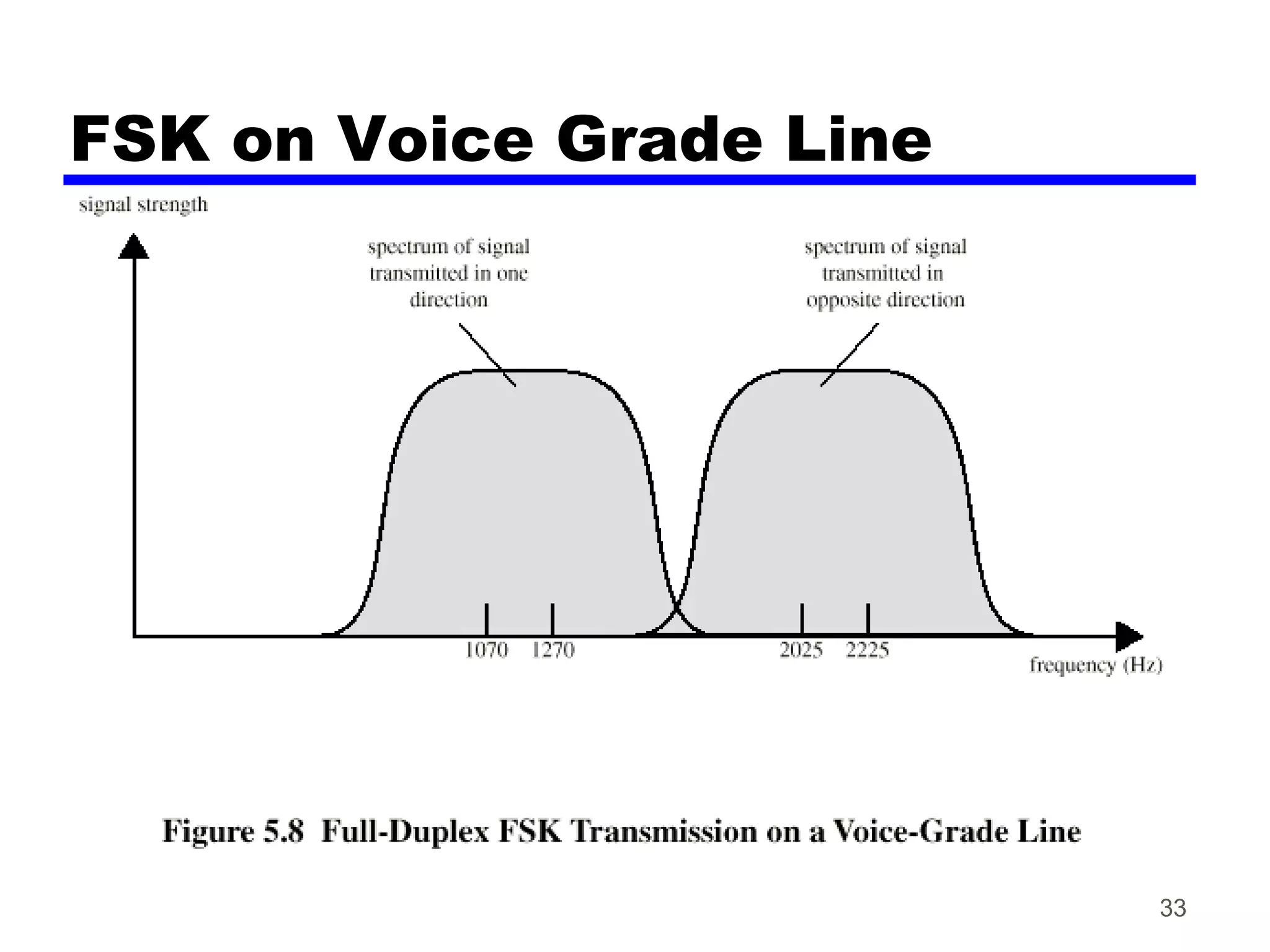FSK on Voice Grade Line
33
 