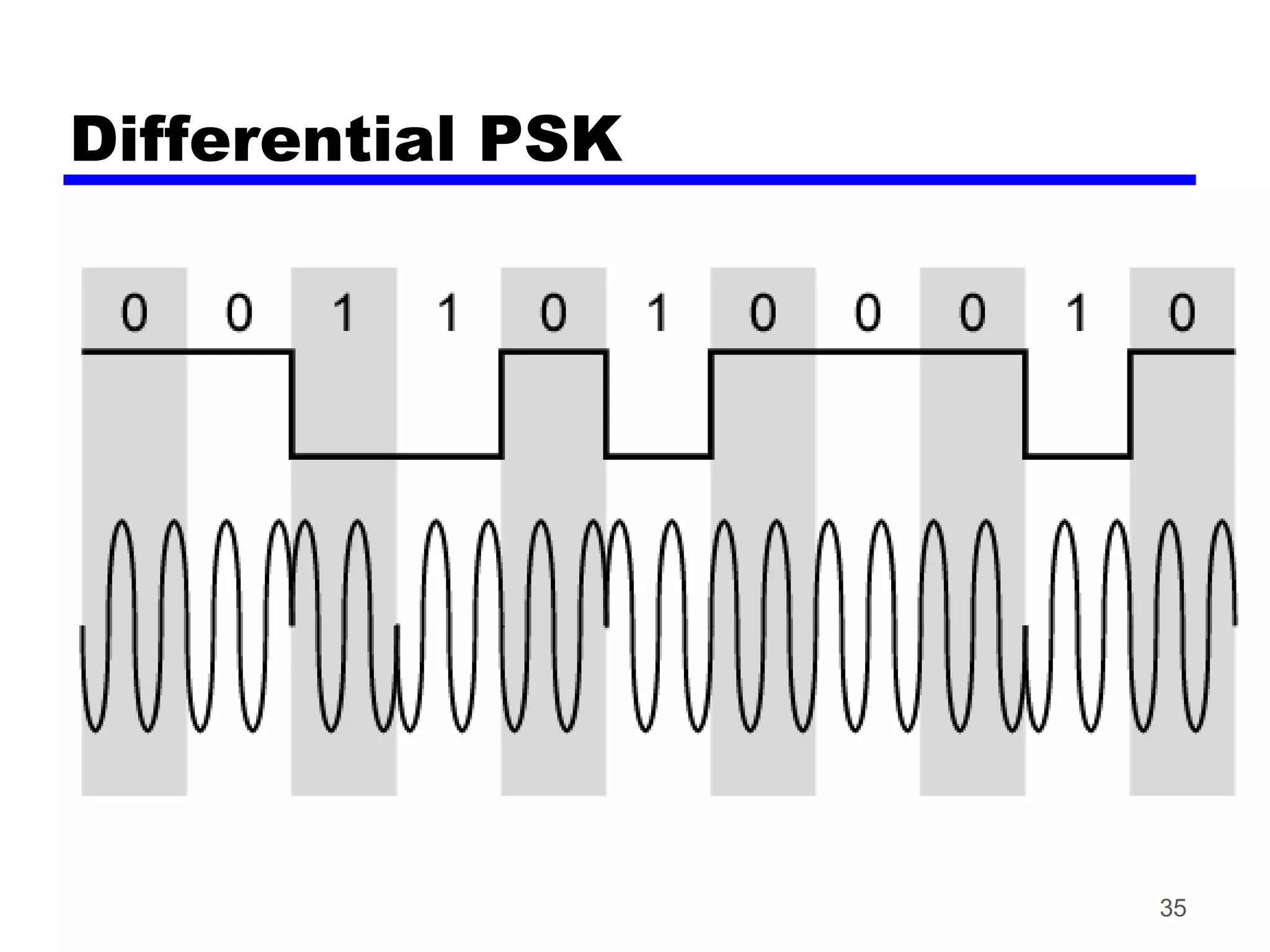Differential PSK
35
 