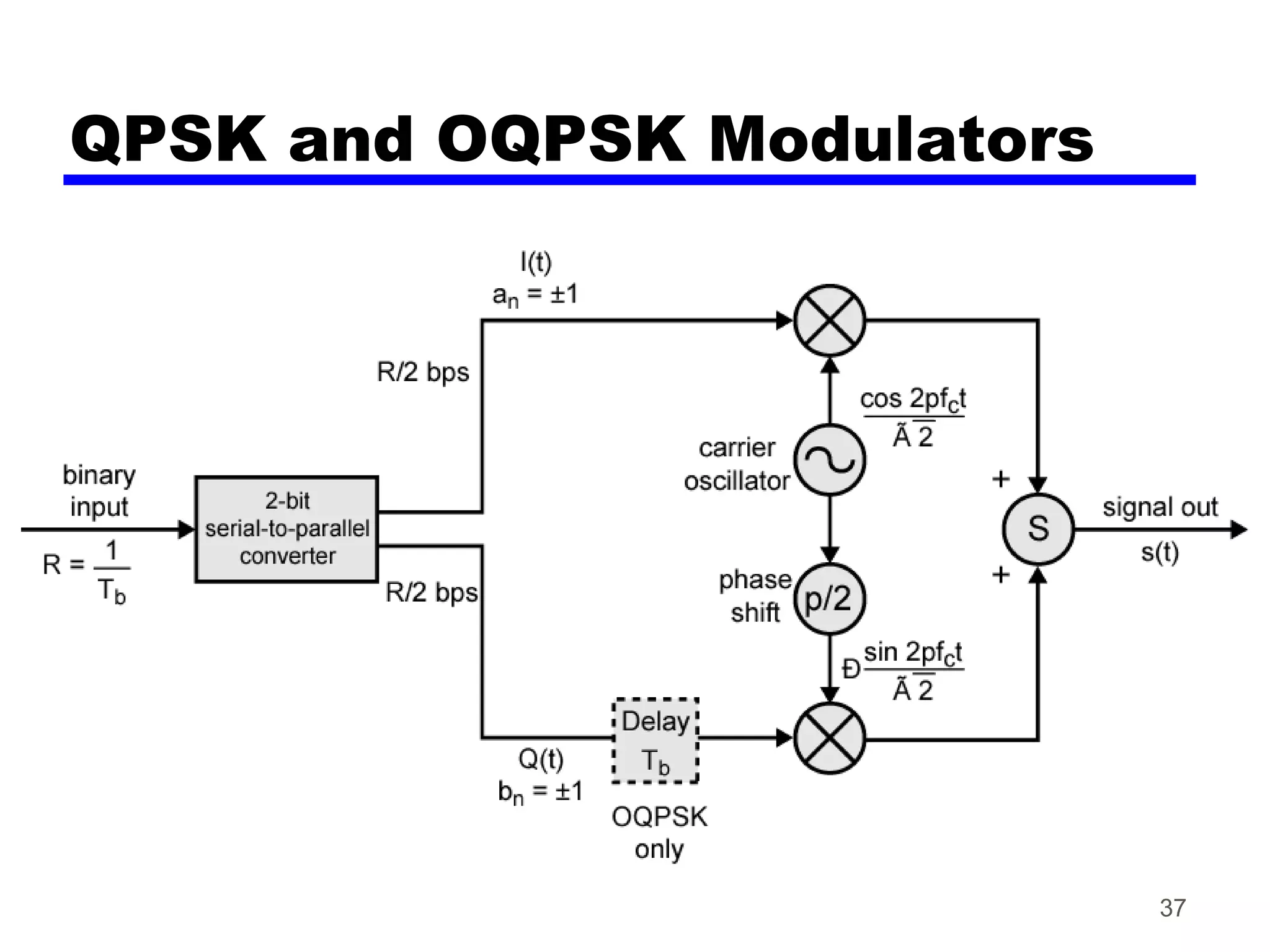 QPSK and OQPSK Modulators
37
 