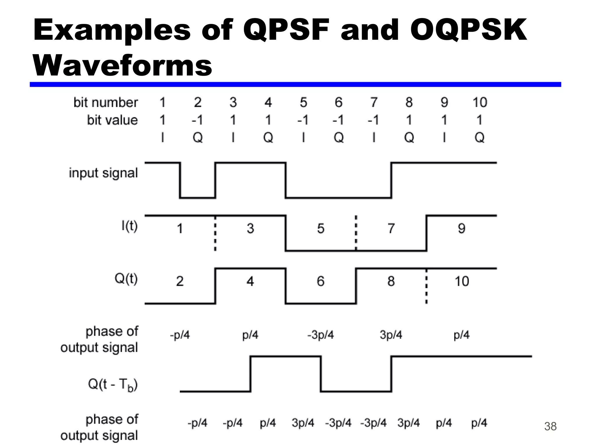Examples of QPSF and OQPSK
Waveforms
38
 