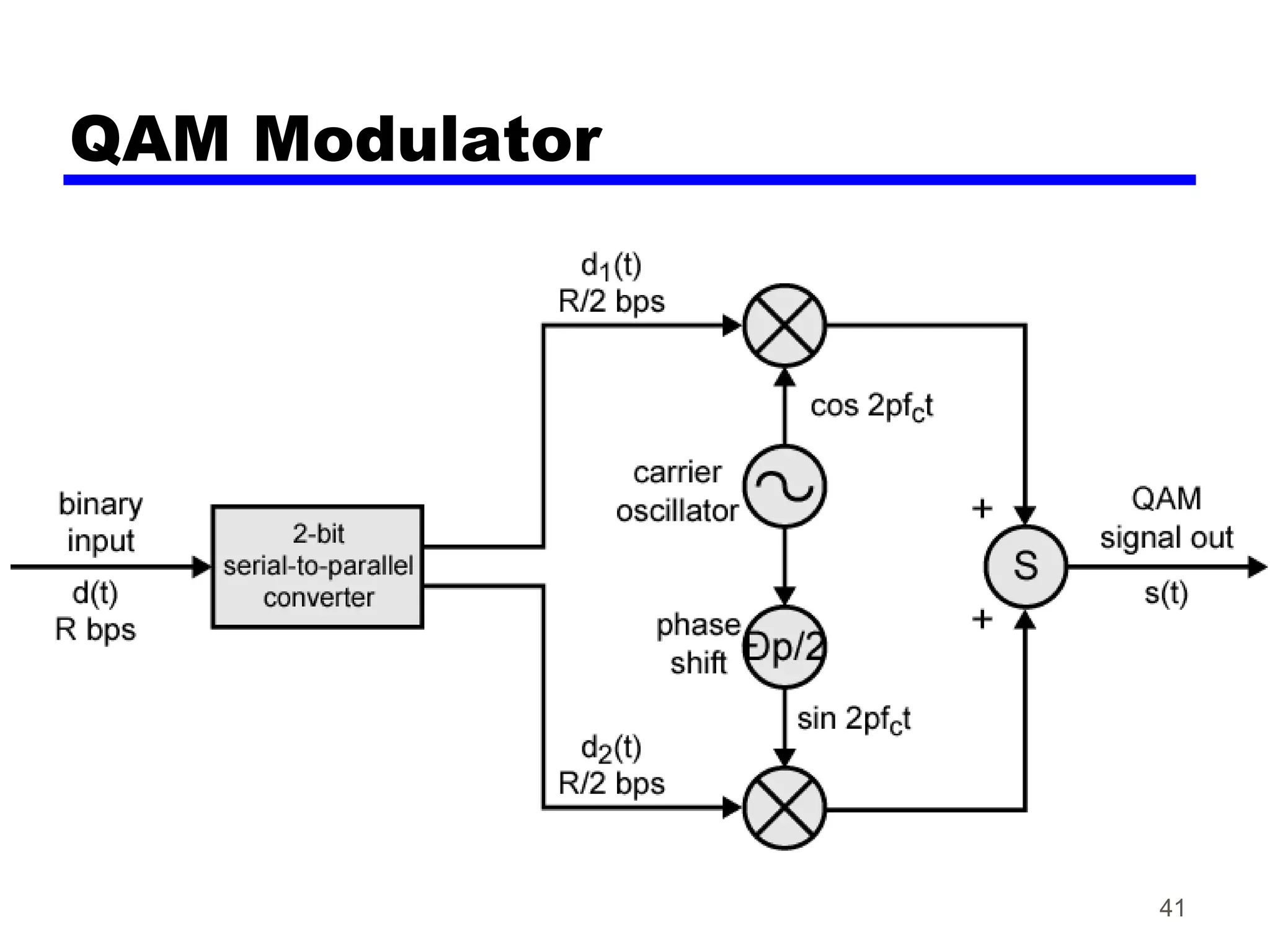 QAM Modulator
41
 