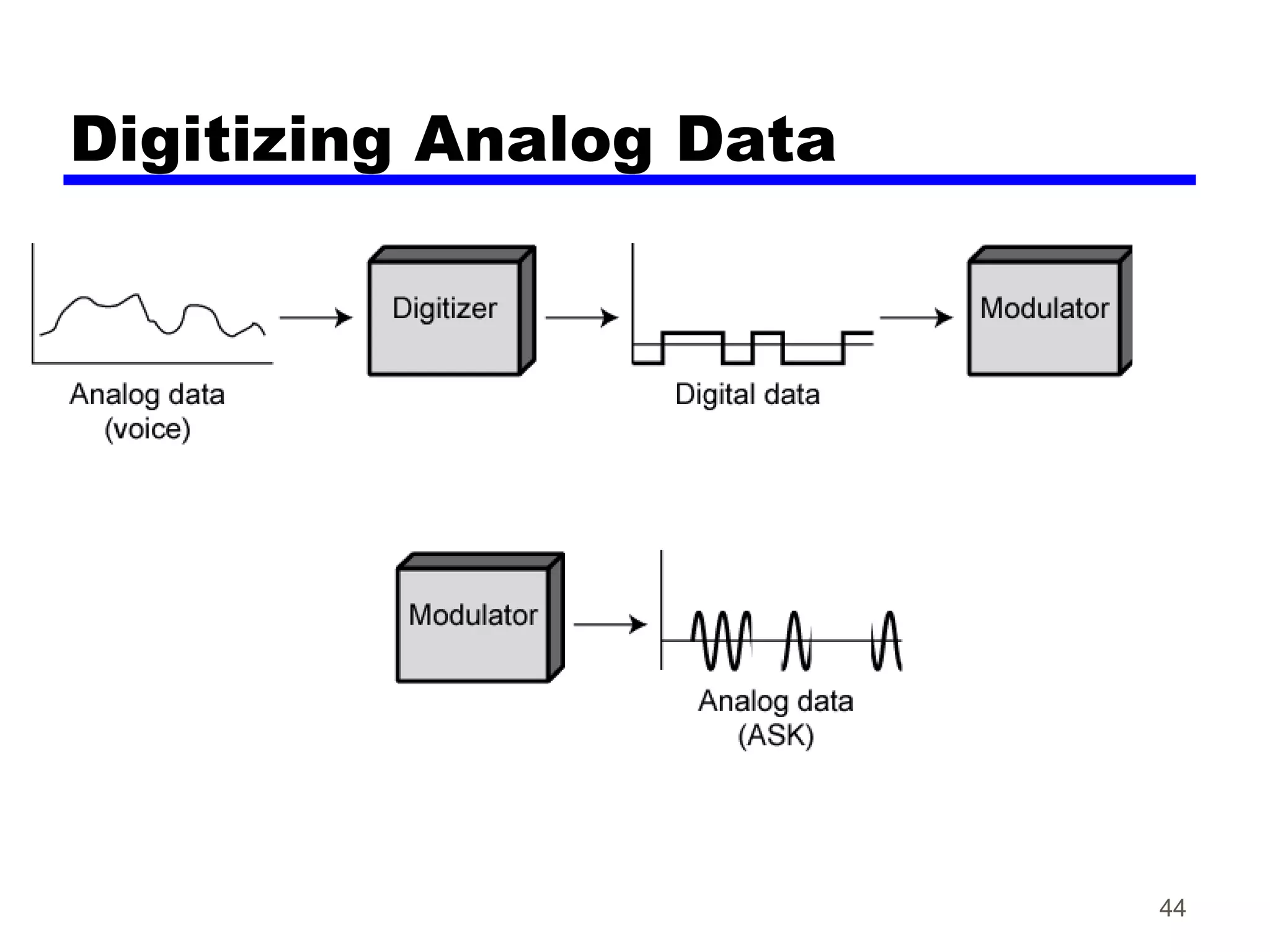 Digitizing Analog Data
44
 