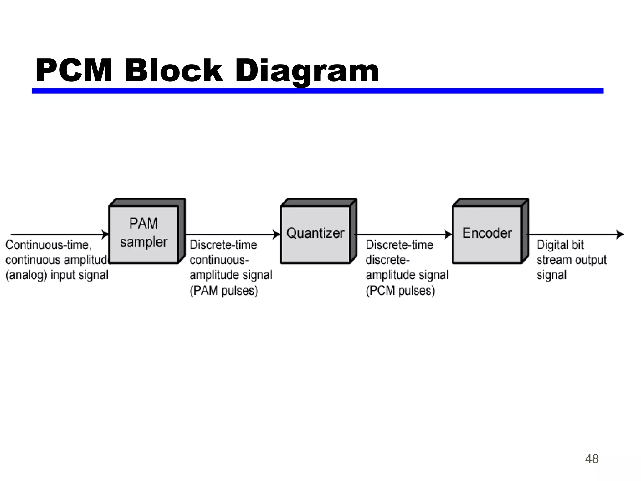 PCM Block Diagram
48
 