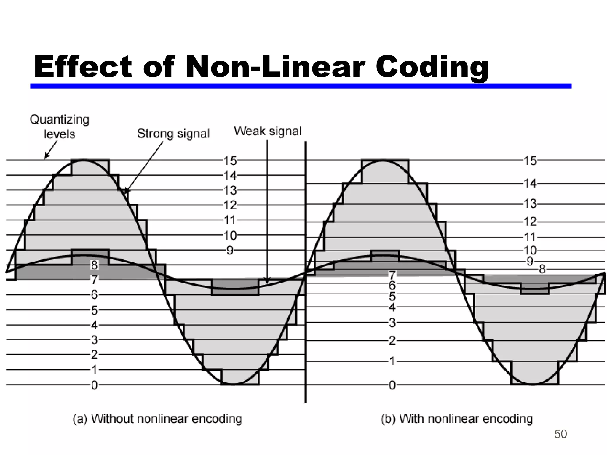 Effect of Non-Linear Coding
50
 