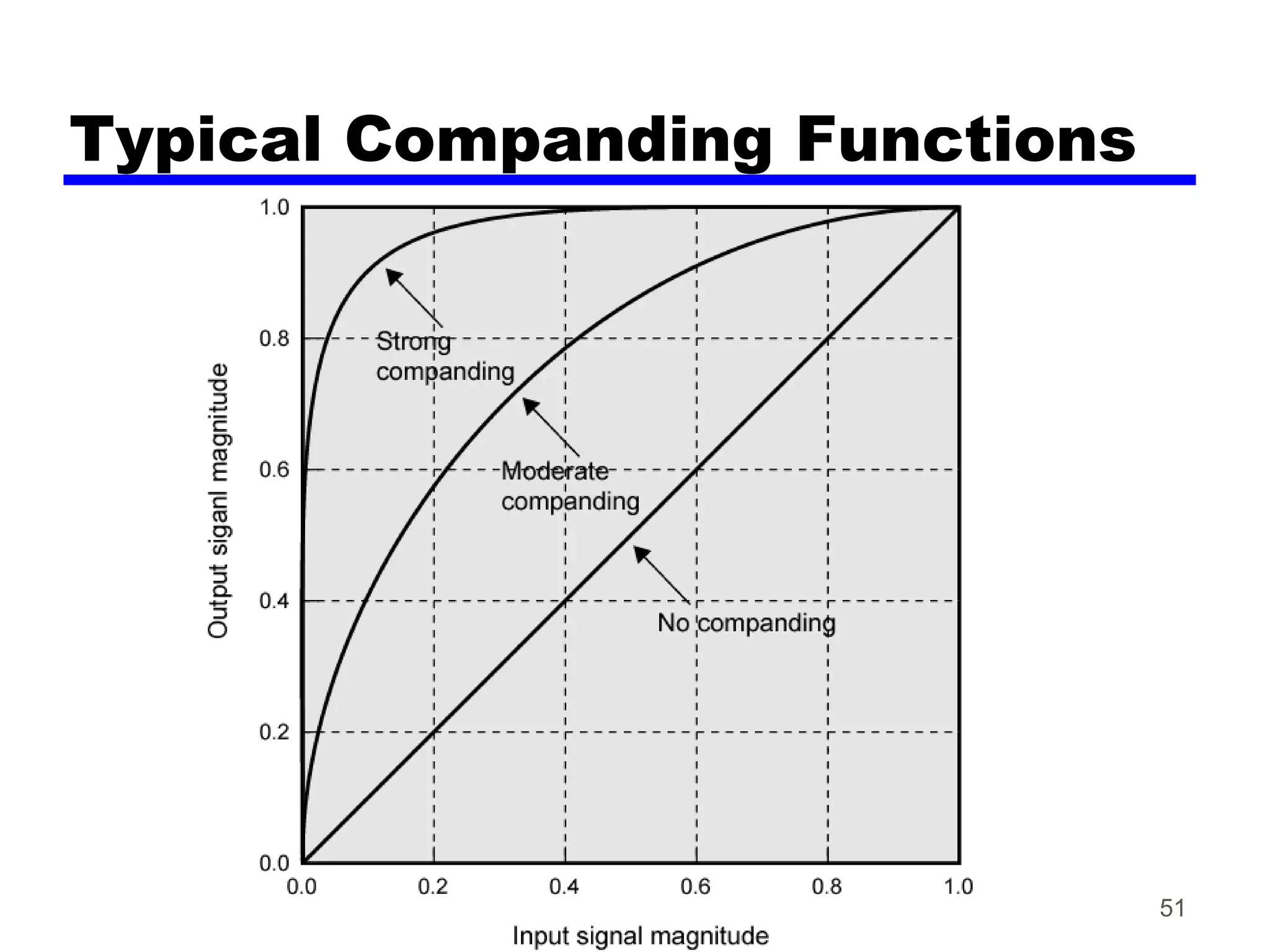 Typical Companding Functions
51
 